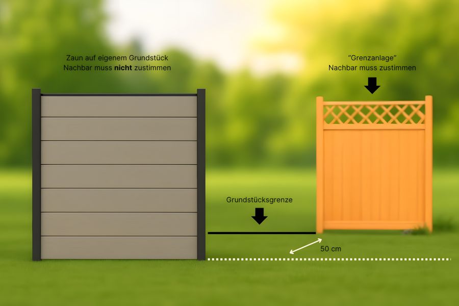 Illustration zeigt zwei Zäune nebeneinander: Links ein Zaun auf eigenem Grundstück mit dem Hinweis „Nachbar muss nicht zustimmen“, rechts ein Grenzzaun auf der Grundstücksgrenze mit dem Hinweis „Nachbar muss zustimmen“. Die Grundstücksgrenze ist markiert.
