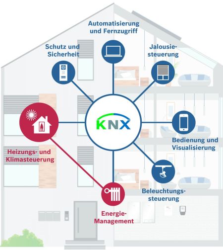 KNX System Schaubild