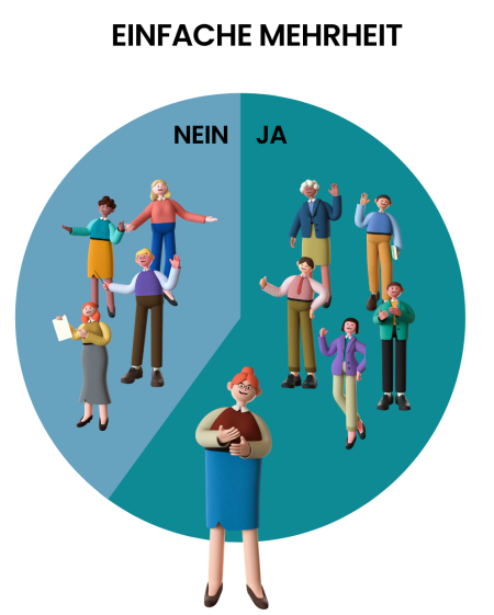 Einfache Mehrheit Mehrheitsbeschluss Grafik Bild