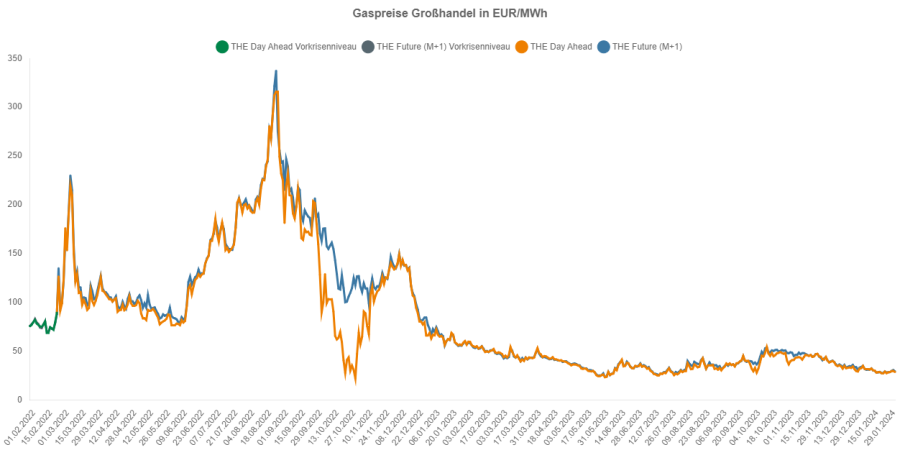  Foto zu Gaspreise 2024 − aktuelle Entwicklungen kompakt erklärt - Mein Eigenheim 