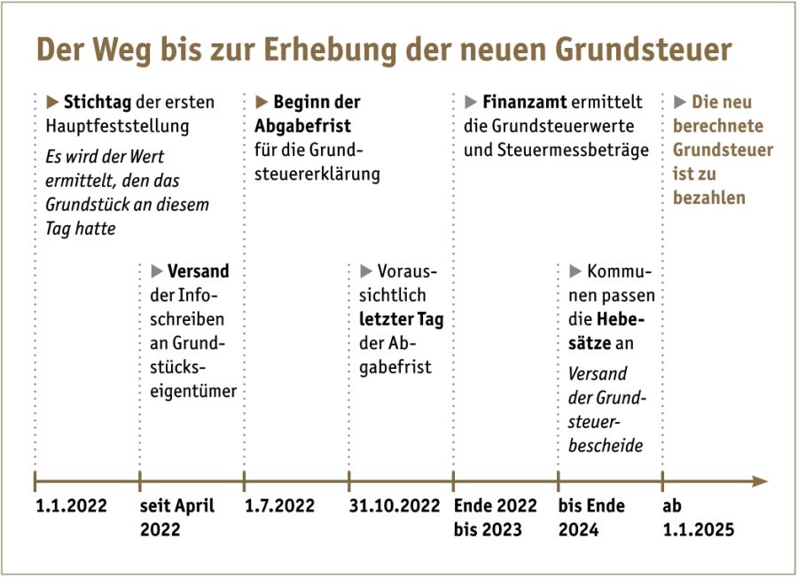 wann neue Grundsteuer 2022 Zeittafel