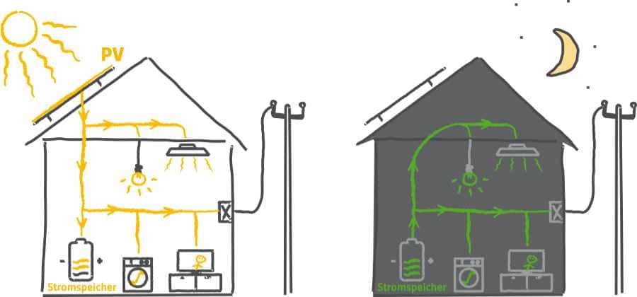 Photovoltaik-Anlage: Mit oder ohne Speicher? - Mein Eigenheim