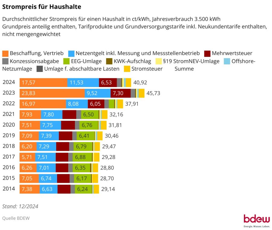Das Bild zeigt eine Grafik mit den durchschnittlichen Strompreisen für Haushalte in den Jahren 2014 bis 2024, wobei die Preise für verschiedene Kostenbestandteile wie Beschaffung, Netzgebühren und Steuern aufgeschlüsselt sind. Die Tabelle ist farblich kod