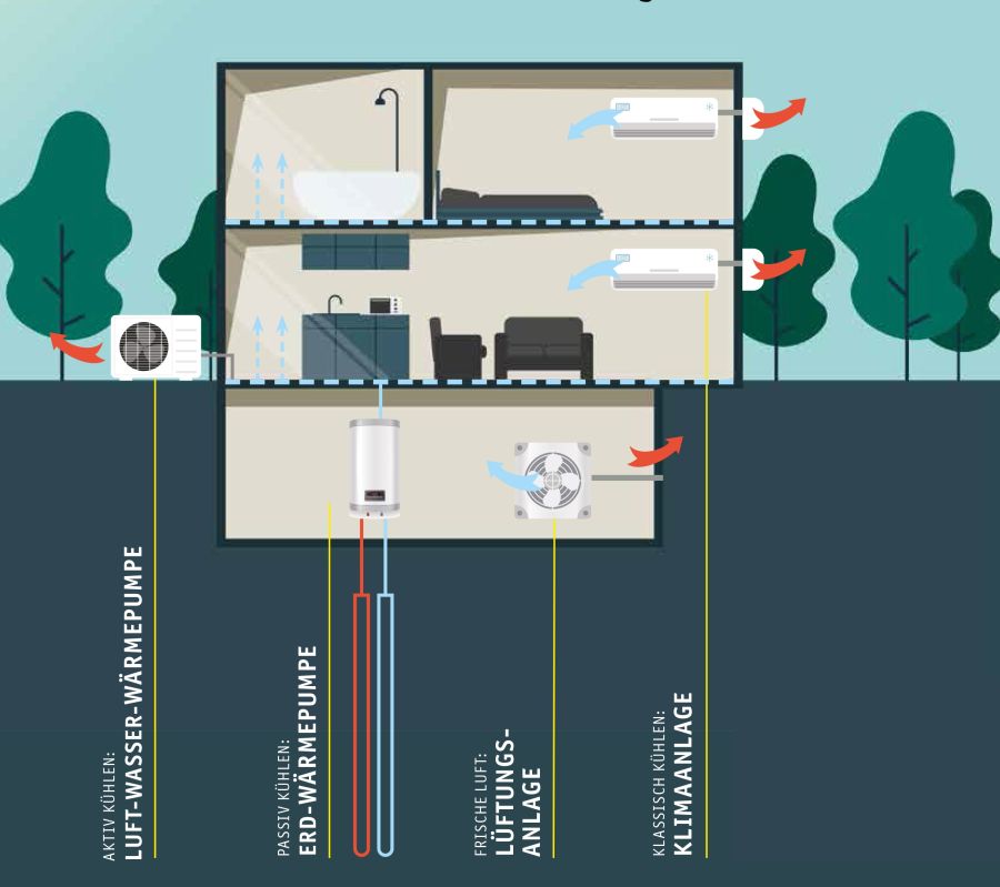 Wohnung kühlen - technische Systeme im Vergleich