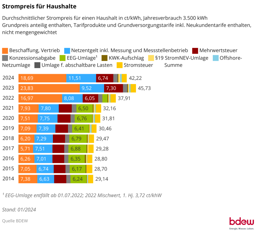 Diagramm Bestandteile des Endkundenstrompreises in den vergangenen Jahren