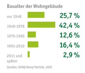 Grafik: Bestand der Wohngebäude in Deutschland: Einfamilienhäuser, Mehrfamilienhäuser mit Baualter