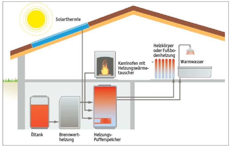 Ölheizung Brennwertheizung kaminofen Solarthermie kombinieren grafik