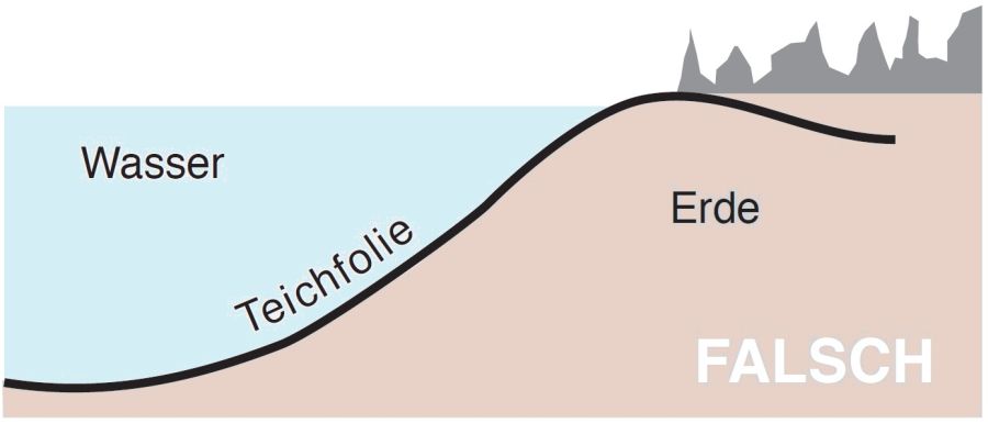 Kapillarsperre falsch angelegt Zeichnung