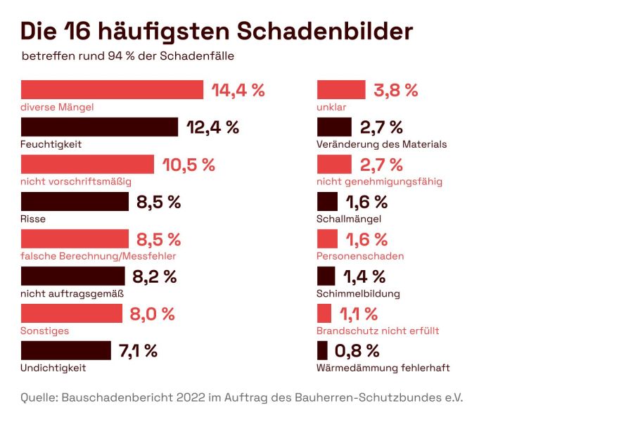 Die häufigsten Bauschäden und Baumängel