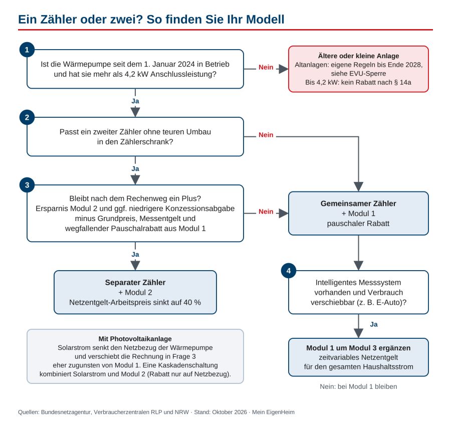 Entscheidungsbaum in vier Fragen zur Wahl zwischen gemeinsamem Zähler mit Modul 1, separatem Zähler mit Modul 2 und der Ergänzung um Modul 3