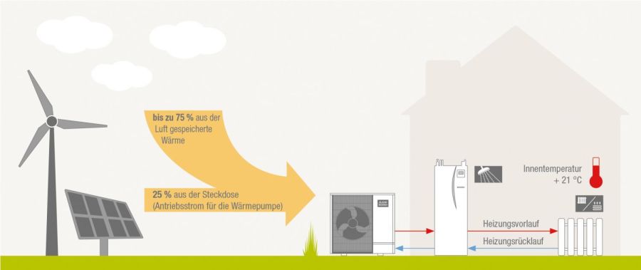 Wärmepumpe Funktionsweise Funktion Heizsystem