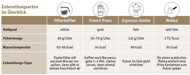 Kaffee Zubereitungsarten Tabelle mit Filterkaffee, French Press, Espresso-Kanne, Mokka