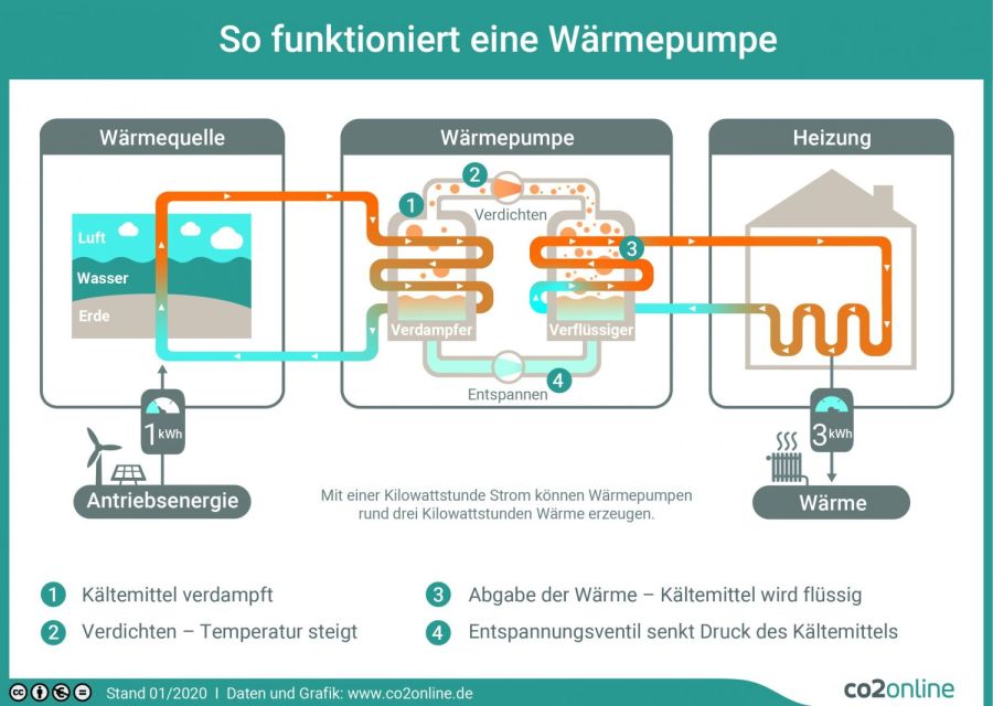 Wärmepumpe Funktionsweise Funktion Heizsystem Wie funktioniert eine Wärmepumpe schaubild skizze ablauf aufbau wärmepumpe