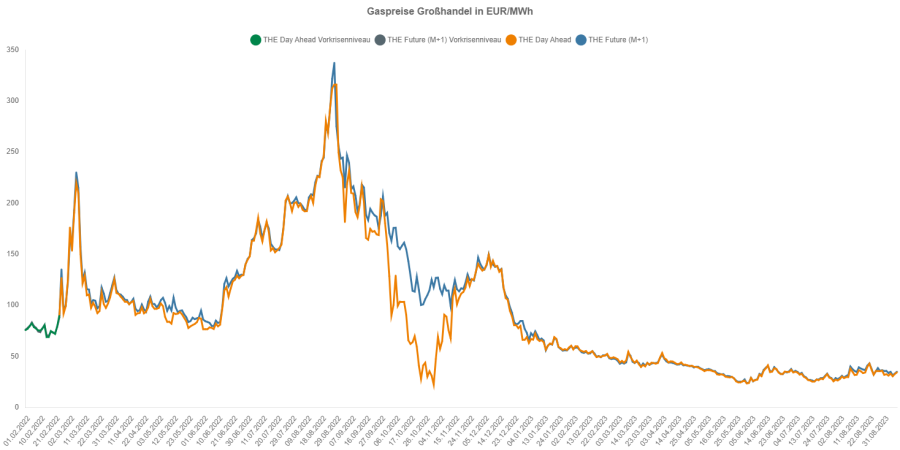 Gaspreisentwicklung 2023 Gaspreise