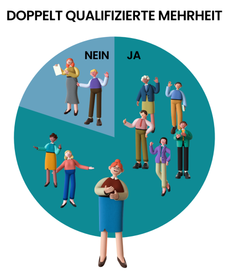 Zweidrittelmehrheit doppelt qualifizierte Mehrheit