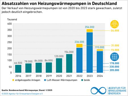 Grafik zu Absatzzahlen von Heizungswärmepumpen in Deutschland