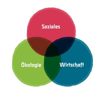 Nachhaltigkeit Drei-Säulen-Modell