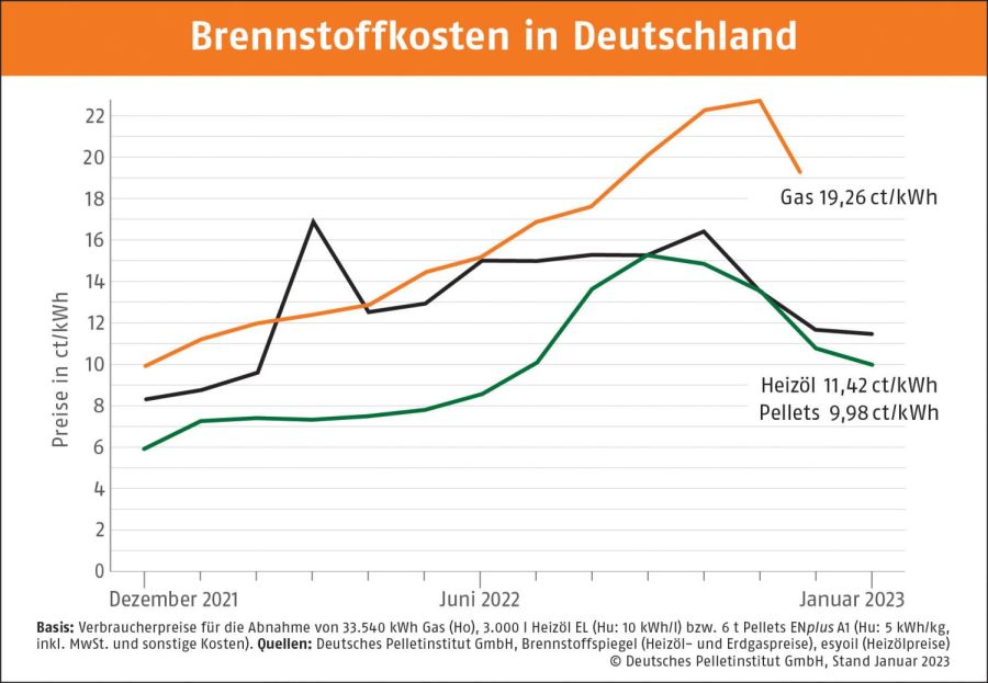 Heizkosten Vergleich 2022 Pellet Öl Gas