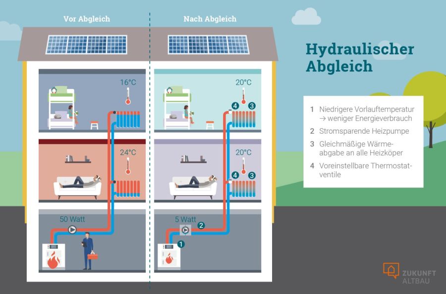 hydraulischer Abgleich vorher nachher grafik skizze