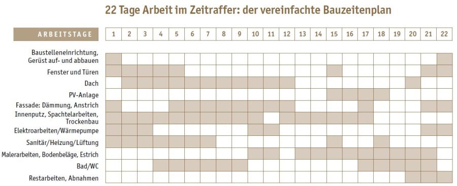 Bauzeitenplan Sanierungssprint