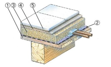 Bodenaufbau auf einer Holzbalkendecke