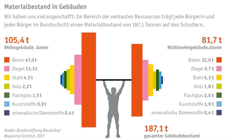 Grafik Materialbestand in Gebäuden: Beton, Ziegel, Stahl, Holz, Glas, Kunststoffe