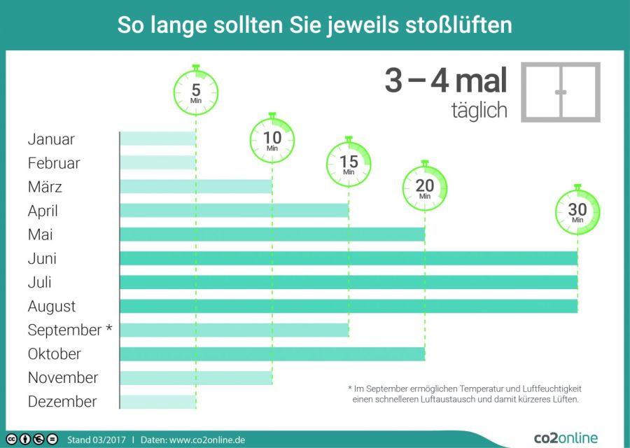 Das Diagramm zeigt, wie lange man in welchen Monaten lüften sollte