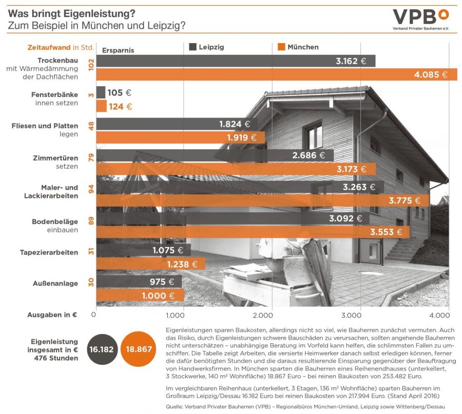 Grafik Eigenleistungen: Welche Gewerke lohnen sich?