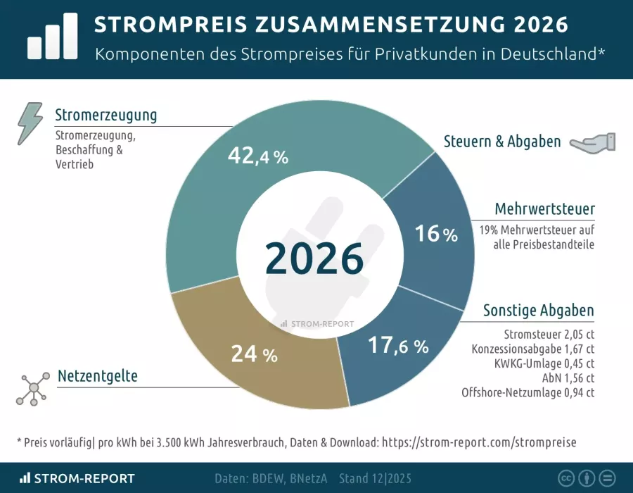 Das Bild zeigt eine grafische Darstellung der Zusammensetzung des Strompreises für 2024 in Deutschland. Es sind verschiedene Kategorien dargestellt: 44 % für Strombeschaffung, 29 % für Steuern und Abgaben sowie 27 % für Netzentgelte, begleitet von einem D