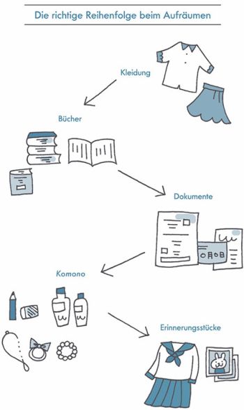 marie kondo methode richtige reihenfolge aufräumen kleidung bücher dokumente erinnerungen grafik