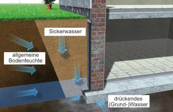 Schwarze Wanne Kellerabdichtung drückendes Wasser