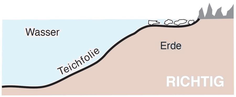 Kapillarsperre richtig angelegt Zeichnung