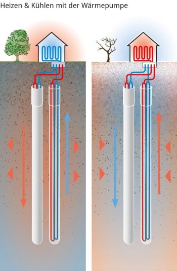 Schaubild: Passive Kühlfunktion mit Erdwärmepumpe