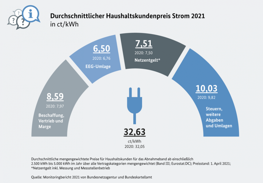 Zusammensetzung Haushaltsstrompreis