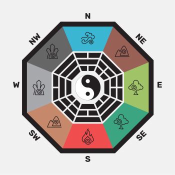 Eine achteckige Grafik des Feng Shui Bagua-Rasters. Jedes der acht Segmente repräsentiert eine Himmelsrichtung mit einem zugehörigen Symbol, wie Wasser für den Norden oder Feuer für den Süden, während das Zentrum das Yin-Yang-Symbol zeigt.