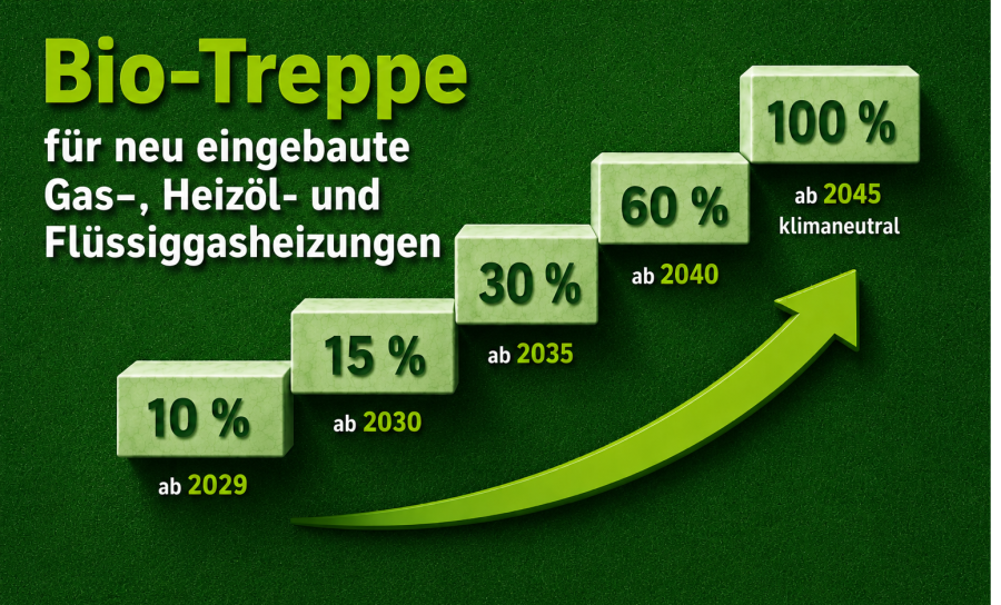 Infografik zur Bio-Treppe für neu eingebaute Öl- und Gasheizungen: Der vorgeschriebene Anteil klimaneutraler Brennstoffe steigt von 10 Prozent im Jahr 2029 über 15 Prozent 2030, 30 Prozent 2035 und 60 Prozent 2040 auf 100 Prozent ab 2045.