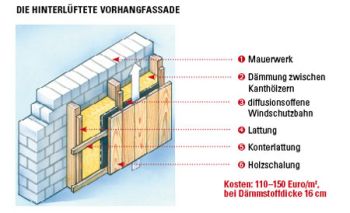 Fassade dämmen 3 Systeme im Vergleich