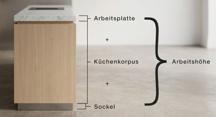 Eine schematische Seitenansicht eines Küchenunterschranks. Grafische Klammern markieren die drei Komponenten der Gesamtarbeitshöhe: Sockel, Küchenkorpus und Arbeitsplatte.