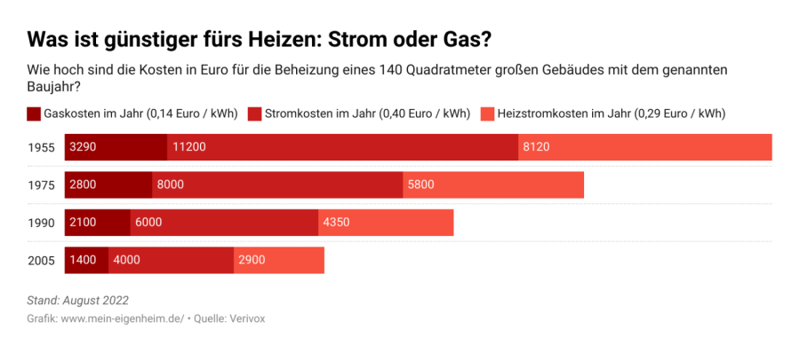 Kostenvergleich strom oder gas_MEH