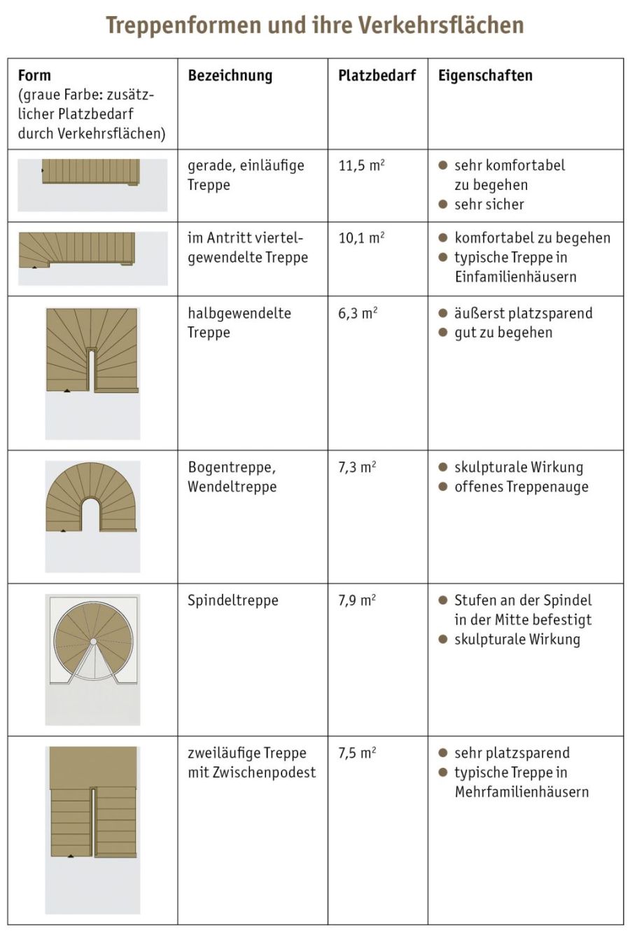 Treppenformen Platzbedarf Übersicht Tabelle Grundriss