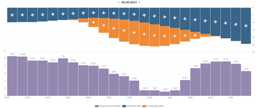 Grafik, die zeigt, wie der Börsenstrompreis mit dem (regenerativen) Stromangebot schwankt