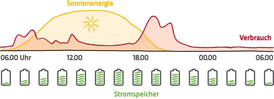 Energiefluss im Tagesverlauf bei Nutzung einer PV-Anlage mit Stromspeicher