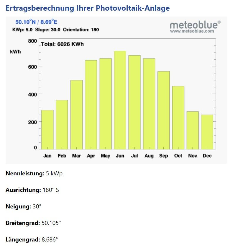 Ertragsberechnung_Solarserver