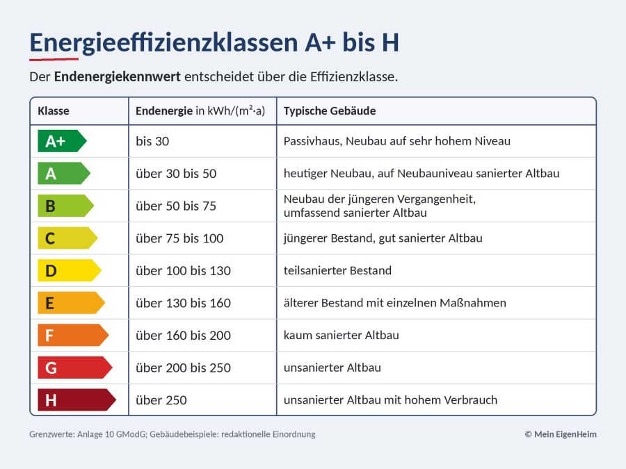Eine übersichtliche Infografik-Tabelle stellt die Energieeffizienzklassen von A+ (dunkelgrün) bis H (dunkelrot) dar. Neben jeder Klasse sind der jeweilige Endenergiekennwert in Kilowattstunden pro Quadratmeter und Jahr sowie typische Gebäudebeispiele vom