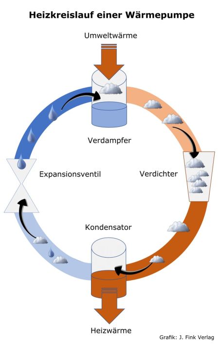 Wie funktioniert eine Wärmepumpe Funktion Wärmepumpe Funktionsweise schaubild zeichnung skizze grafik ablauf aufbau wärmepumpe