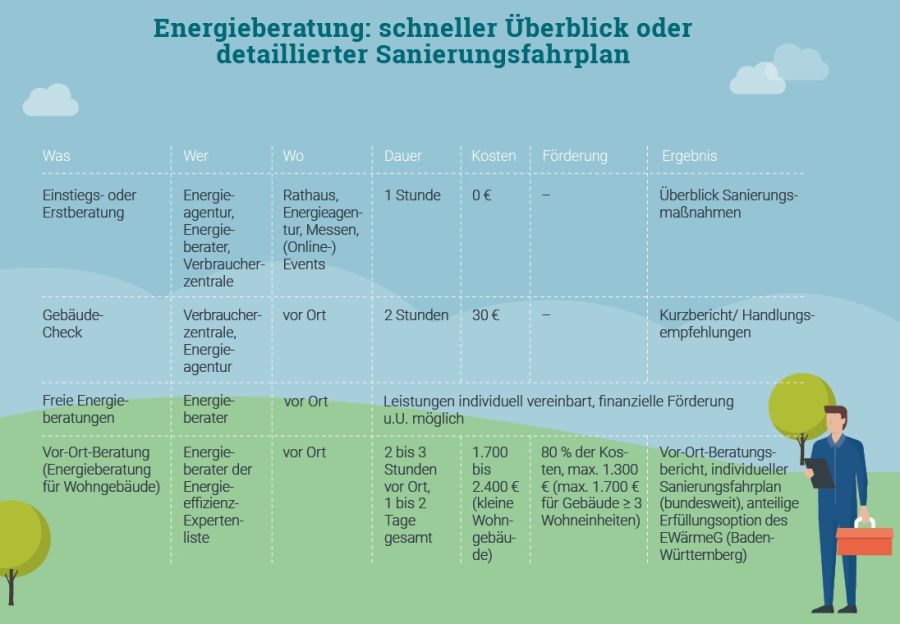 Energieberater Leistungen und Kosten im Vergleich