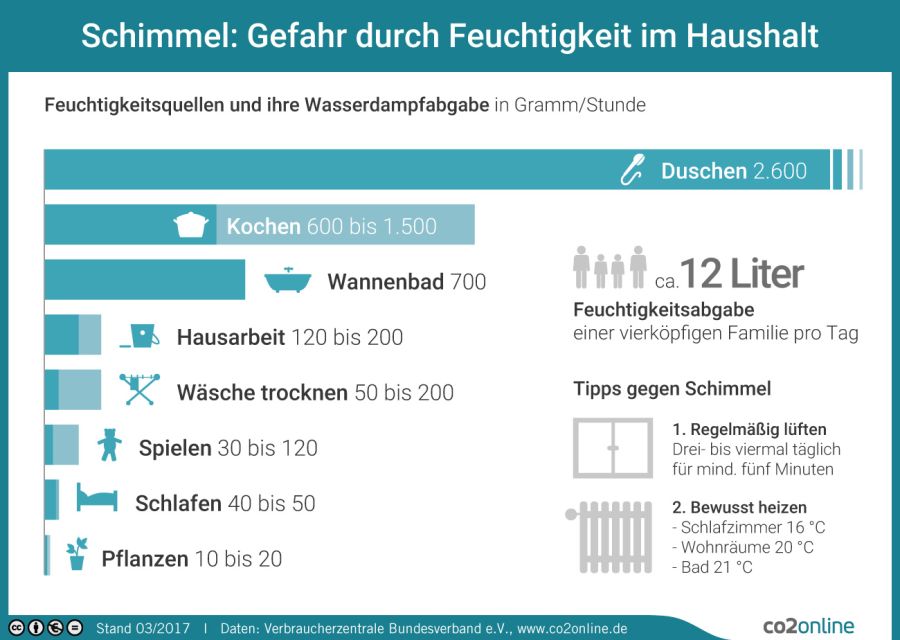 Das Diagramm zeigt, bei welchen Haushaltsaktivitäten am meisten Feuchtigkeit und Dampf entsteht.