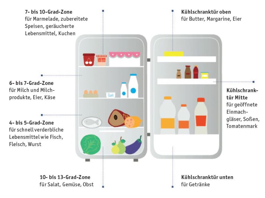 Kühlschrank richtig einräumen Grafik