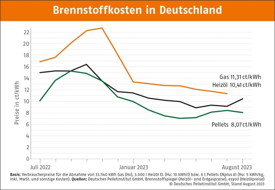 Grafik Brennstoffkosten: Entwicklung der Preise von Öl, Gas und Hackschnitzeln (Pellets) August 2023