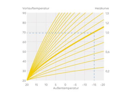 Das Bild zeigt ein Diagramm mit einer Heizkurve, das die Beziehung zwischen Vorlauftemperatur und Außentemperatur darstellt. Die Achsen sind entsprechend beschriftet, wobei die Vorlauftemperatur auf der vertikalen Achse und die Außentemperatur auf der hor
